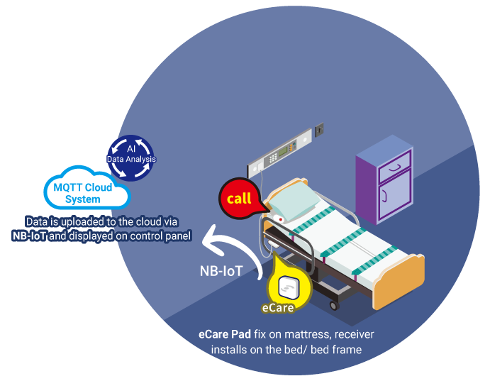 Inbed Healthcare System eCare fall down detect alarm sensor system